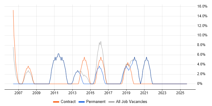 Cisco job vacancy trend in Monmouthshire