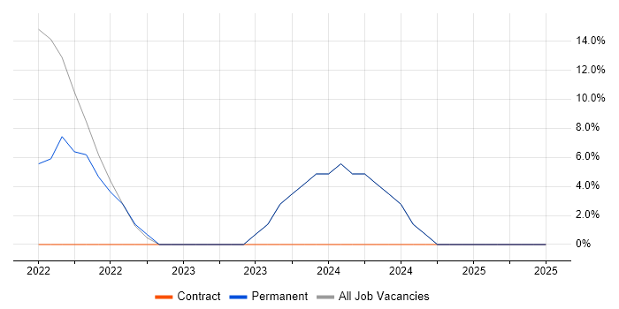 Job vacancy trend for Cybersecurity in Monmouthshire Job vacancy trend for Cybersecurity in Monmouthshire