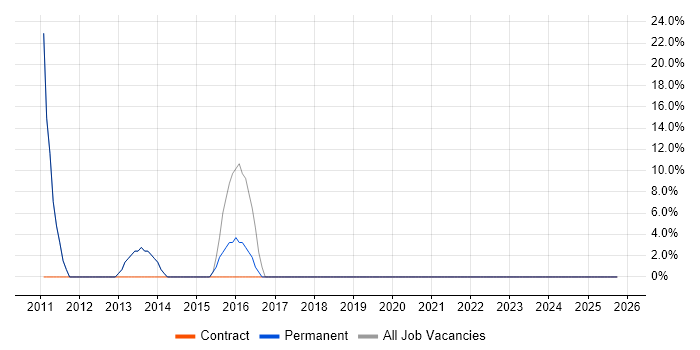 Disaster Recovery job vacancy trend in Monmouthshire