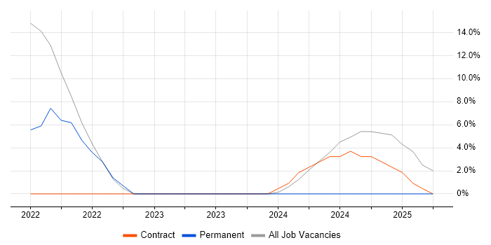 Job vacancy trend for DV Cleared in Monmouthshire Job vacancy trend for DV Cleared in Monmouthshire