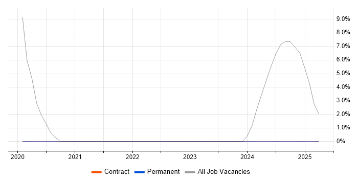 Job vacancy trend for Entra ID in Monmouthshire Job vacancy trend for Entra ID in Monmouthshire