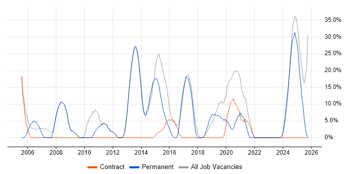 Finance job vacancy trend in Monmouthshire