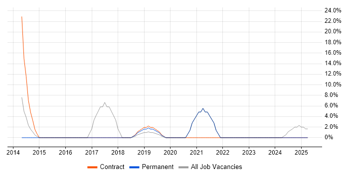 Job vacancy trend for Hyper-V in Monmouthshire