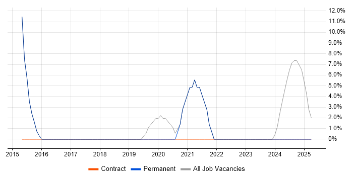 Job vacancy trend for Infrastructure Engineer in Monmouthshire