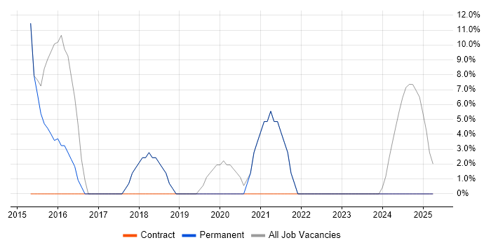Job vacancy trend for Infrastructure Engineering in Monmouthshire