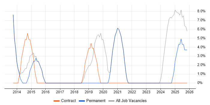 IT Engineer job vacancy trend in Monmouthshire