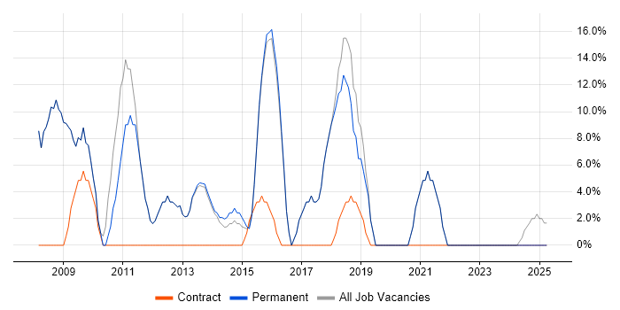 Job vacancy trend for Linux in Monmouthshire