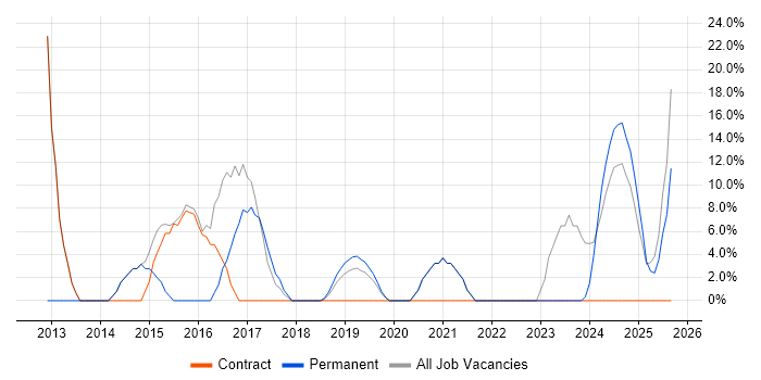Migration job vacancy trend in Monmouthshire