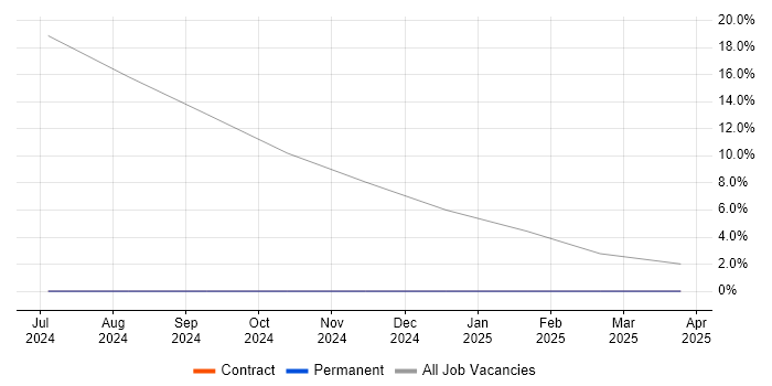 Job vacancy trend for Network+ Certification in Monmouthshire Job vacancy trend for Network+ Certification in Monmouthshire