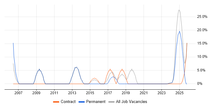 Project Management job vacancy trend in Monmouthshire