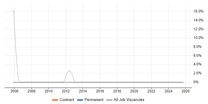 Release Management job vacancy trend in Monmouthshire
