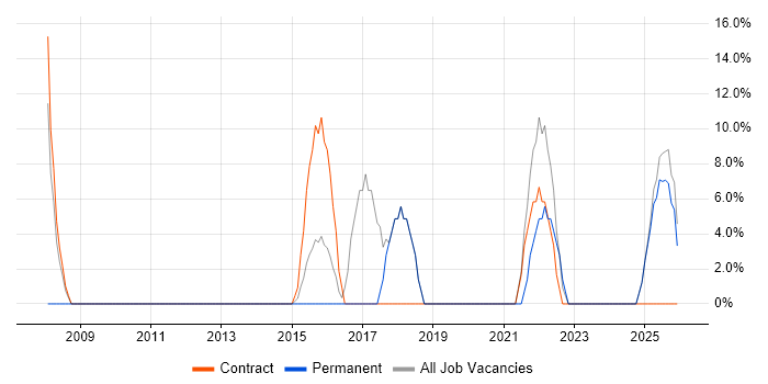 SC Cleared job vacancy trend in Monmouthshire