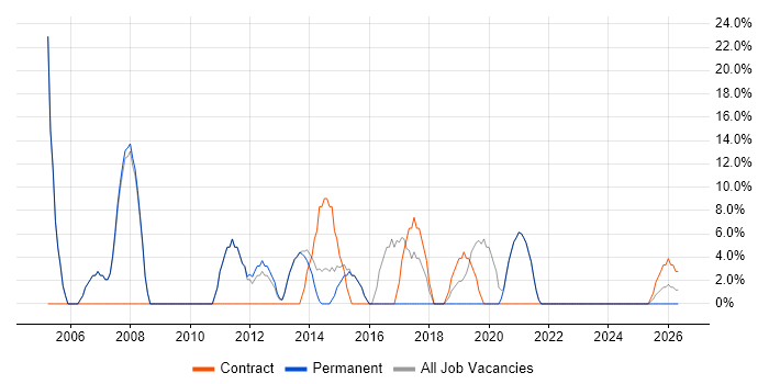 Support Engineer job vacancy trend in Monmouthshire