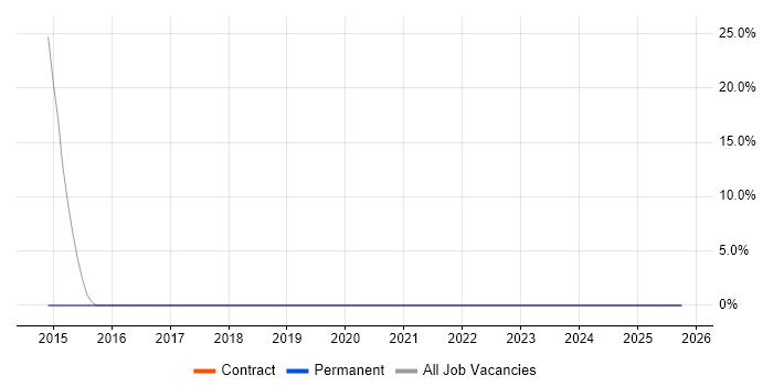 vCenter Server job vacancy trend in Monmouthshire