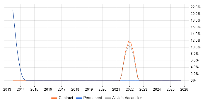 VMware ESXi job vacancy trend in Monmouthshire