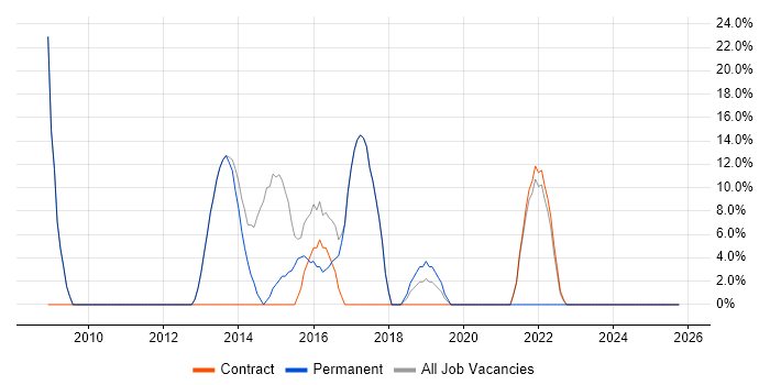 VMware job vacancy trend in Monmouthshire
