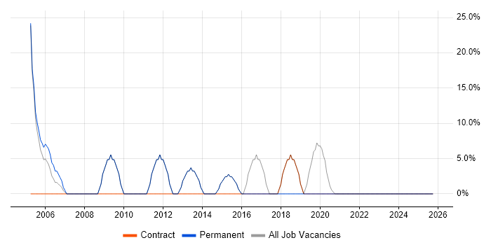 WAN job vacancy trend in Monmouthshire