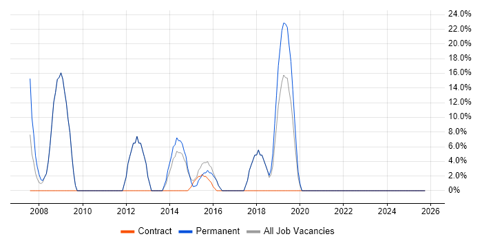 Web Development job vacancy trend in Monmouthshire