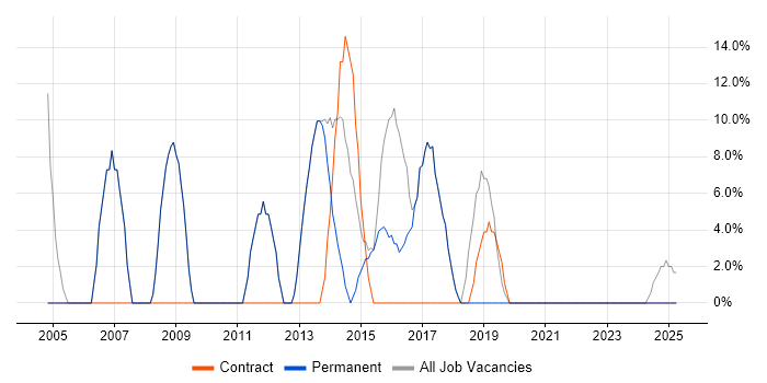 Job vacancy trend for Windows Server in Monmouthshire