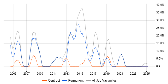 Job vacancy trend for Windows in Monmouthshire