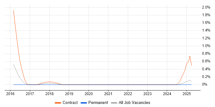 Job vacancy trend for Moodle Developer in South Wales