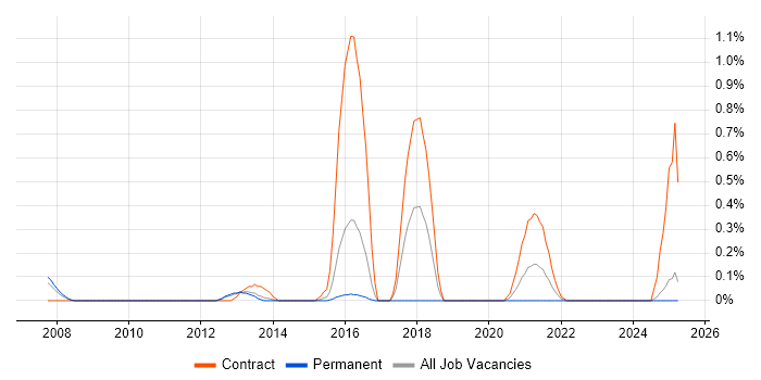 Job vacancy trend for Moodle in South Wales Job vacancy trend for Moodle in South Wales