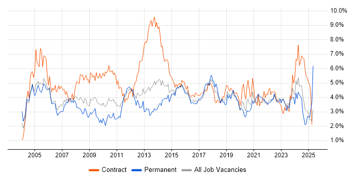 Job vacancy trend for Microsoft Office in South Wales Job vacancy trend for Microsoft Office in South Wales
