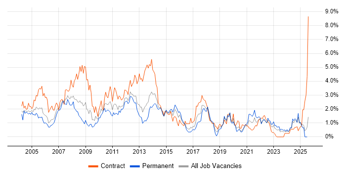 Job vacancy trend for Microsoft Project in South Wales Job vacancy trend for Microsoft Project in South Wales