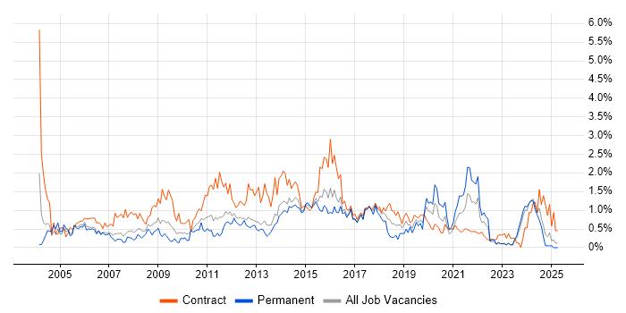 Job vacancy trend for MS Visio in South Wales Job vacancy trend for MS Visio in South Wales
