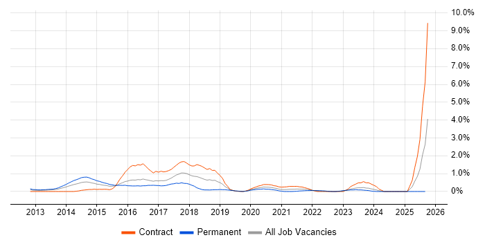 MSTest job vacancy trend in South Wales MSTest job vacancy trend in South Wales