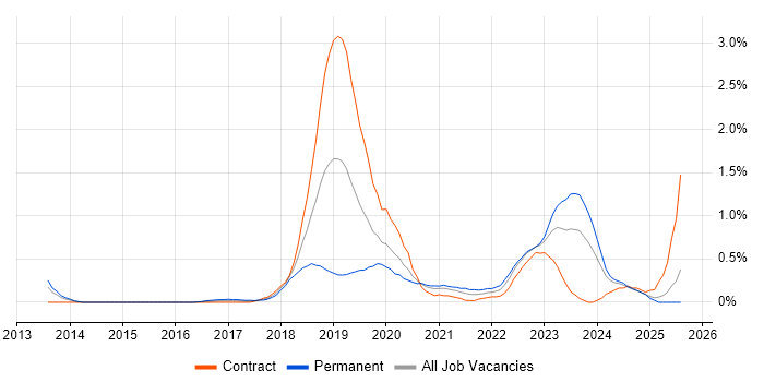 Job vacancy trend for MuleSoft in South Wales