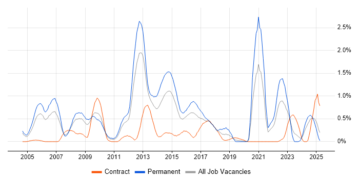 Job vacancy trend for Multimedia in South Wales Job vacancy trend for Multimedia in South Wales