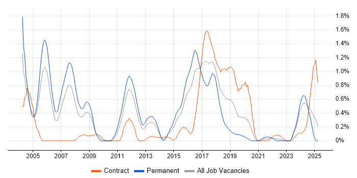 Job vacancy trend for Multithreading in South Wales Job vacancy trend for Multithreading in South Wales