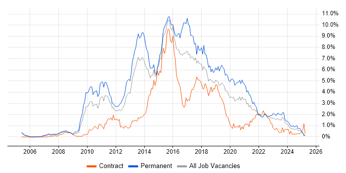 Job vacancy trend for MVC in South Wales Job vacancy trend for MVC in South Wales