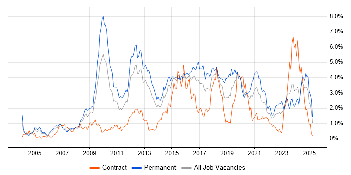 Job vacancy trend for MySQL in South Wales Job vacancy trend for MySQL in South Wales