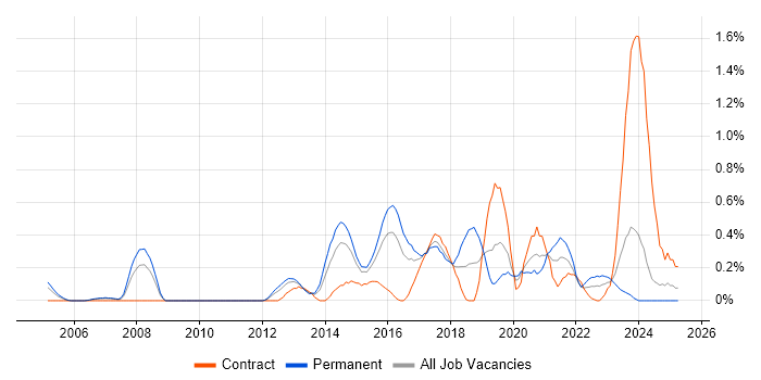 Job vacancy trend for Nagios in South Wales Job vacancy trend for Nagios in South Wales