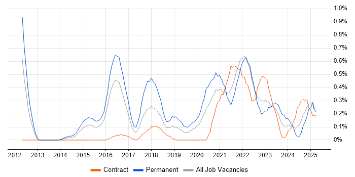 Job vacancy trend for Natural Language Processing in South Wales Job vacancy trend for Natural Language Processing in South Wales