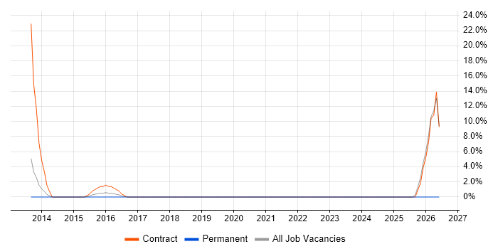 1st/2nd Line Support job vacancy trend in Neath Port Talbot