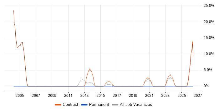 2nd Line Support job vacancy trend in Neath Port Talbot