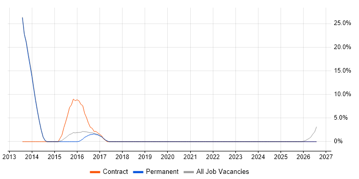Administrator job vacancy trend in Neath Port Talbot