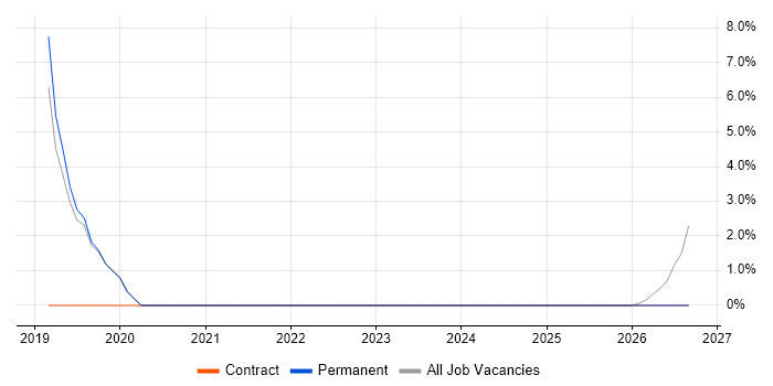 Configuration Management job vacancy trend in Neath Port Talbot