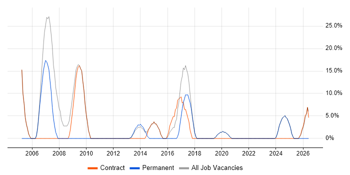 Consultant job vacancy trend in Neath Port Talbot