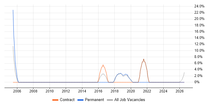 CRM job vacancy trend in Neath Port Talbot