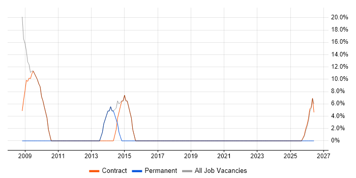 Data Migration job vacancy trend in Neath Port Talbot