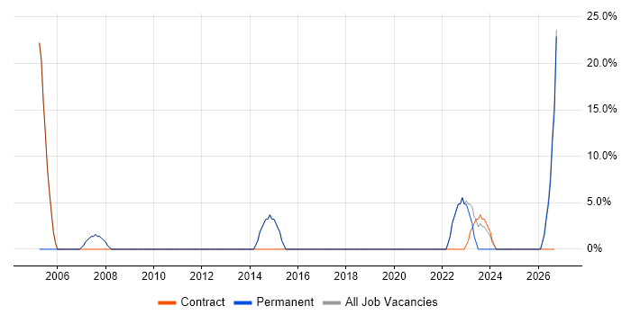 Driving Licence job vacancy trend in Neath Port Talbot