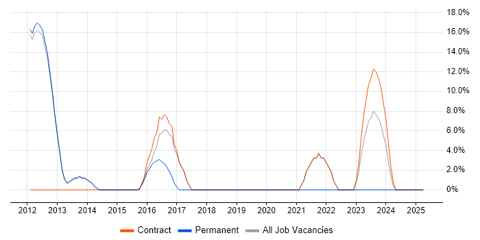 Job vacancy trend for IT Engineer in Neath Port Talbot Job vacancy trend for IT Engineer in Neath Port Talbot