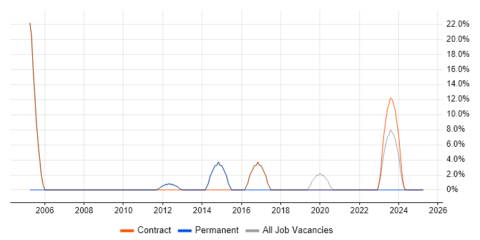 Job vacancy trend for IT Support in Neath Port Talbot Job vacancy trend for IT Support in Neath Port Talbot