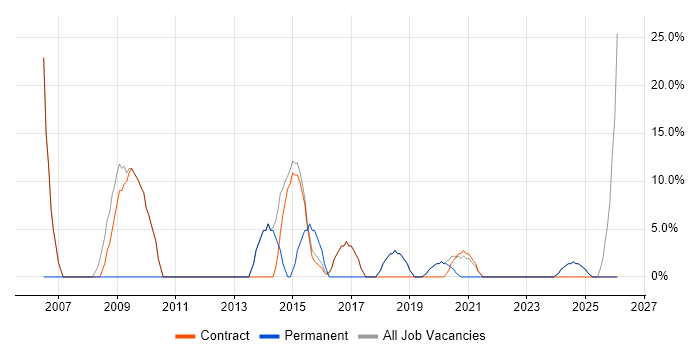 Migration job vacancy trend in Neath Port Talbot