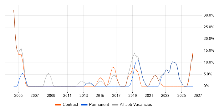 Microsoft Office job vacancy trend in Neath Port Talbot
