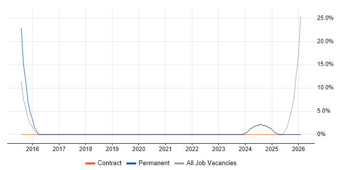 Migration job vacancy trend in Neath